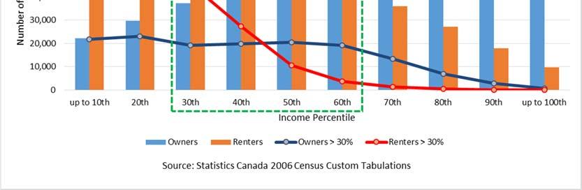 While these STIR characteristics are based on most recent available data (2005), newer income, tenure and affordability data has shown only modest change, suggesting that affordability issues by