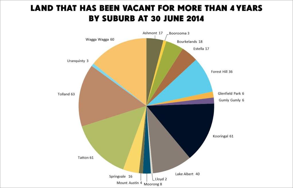Total lots that have been vacant for