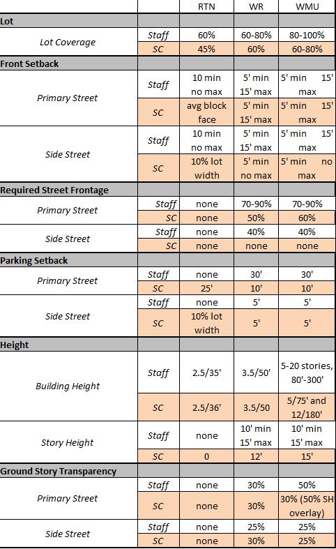 Development Types Steering Committee requires parking in RTN district to rear 50% of lot, WR and WMU districts do not require parking behind front 30 of a building Steering