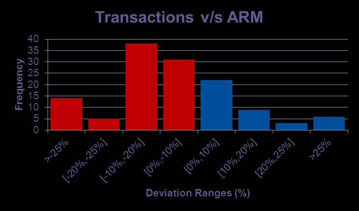 Transactions (68%) Summary Transaction