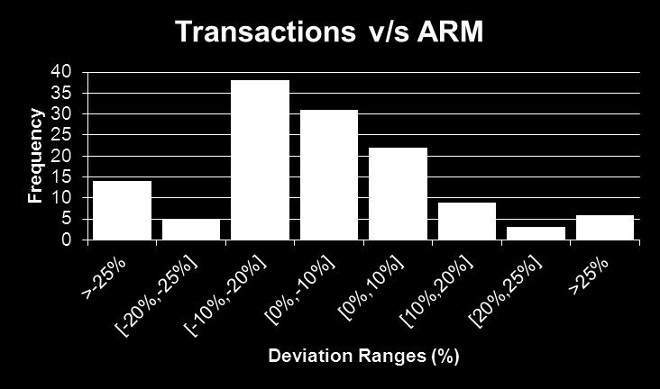 Ranges Mean Deviation Mean Absolute