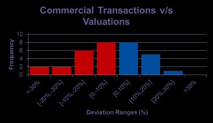 V. Case Study Valuations v/s Actual Transactions : Commercial Results Page 23 Results: All