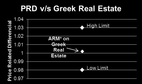 03 Older, heterogeneous areas Rural residential and seasonal 15.0 or less 0.98-1.03 20.0 or less 0.98-1.03 Greek Real Estate has shown a more heterogeneous performance with COD less than 15 (12.