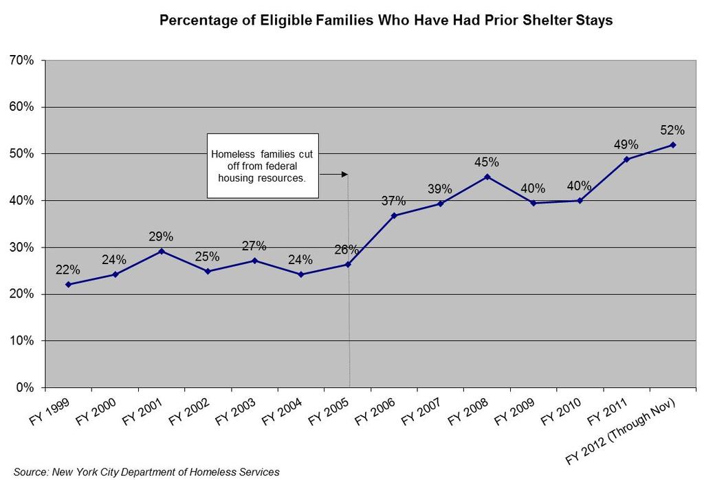 steadily. As of late 2011, the rate had doubled to 52 percent. Today more than half of all families entering shelter have been homeless before.