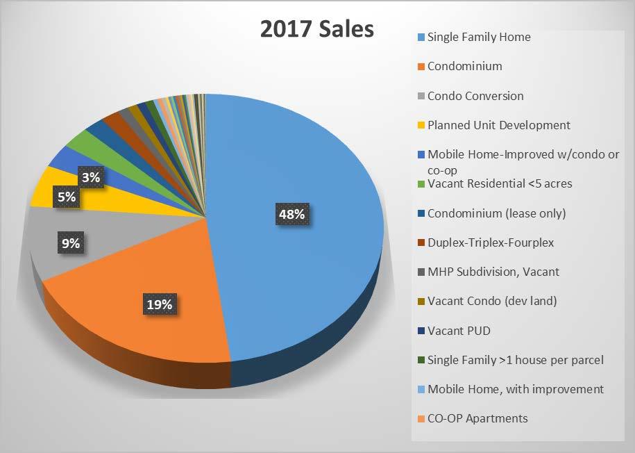 Sales By