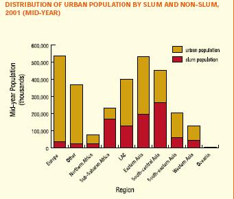 More slum dwellers in