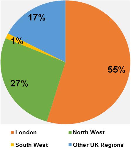of Build-to-Rent Stock Regional Share of UK