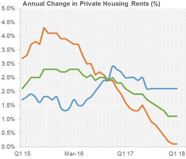 Rents and House Prices Source: