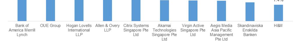 4%(1) prior to the acquisition of One Raffles Place WALE by NLA