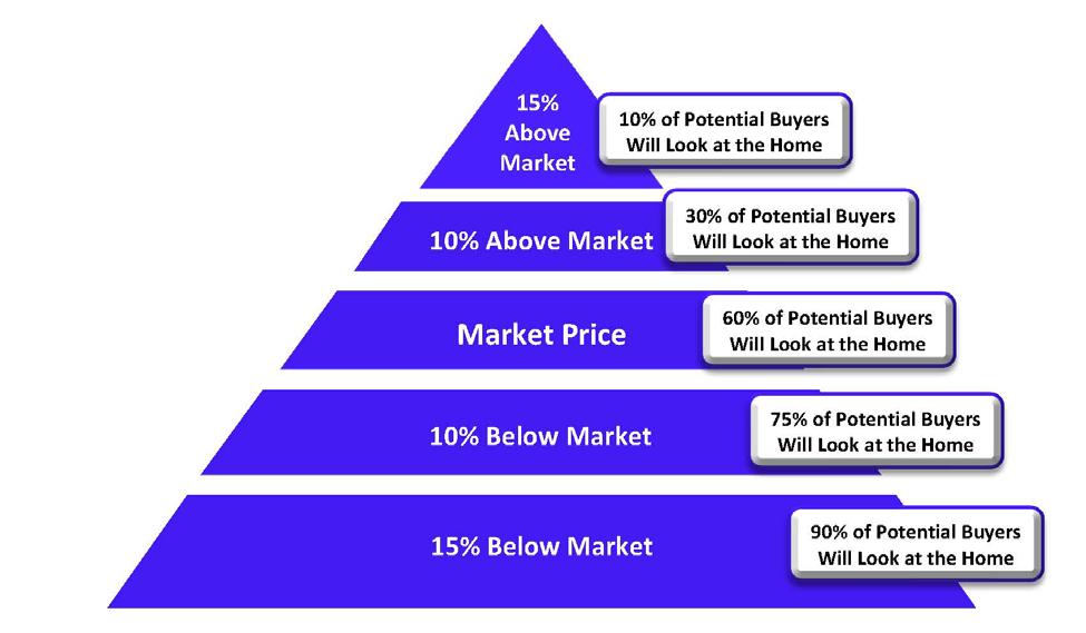6: Honing Your Pricing Habits The Pricing Pyramid Another tool for explaining to sellers the dangers of overpricing is the pricing pyramid.