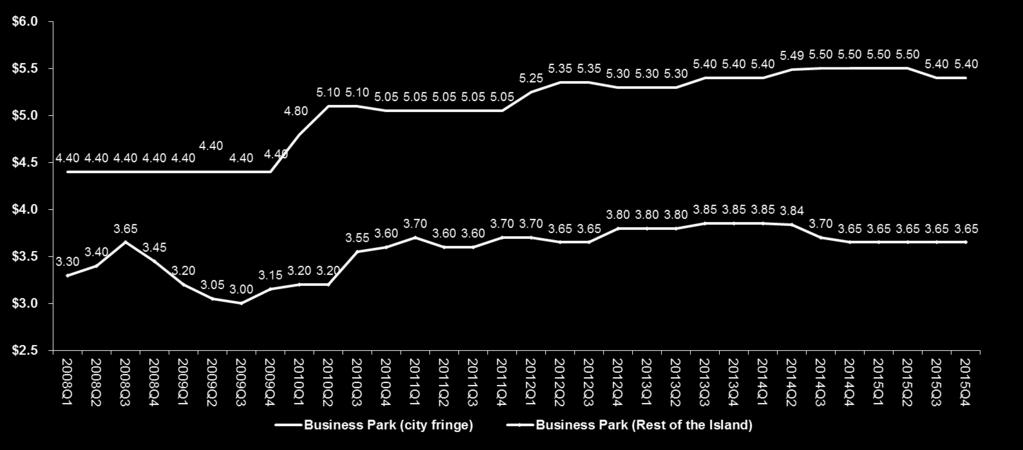 Solid fundamentals - Singapore business park rents 25 Singapore business park rents trend Rents have remained