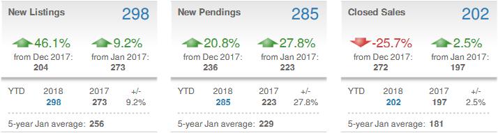 Single-Family Attached (Townhouses) The 285 new pending sales of townhouses were 27.8 percent more than last January. There were 298 new listings added in January, a 9.
