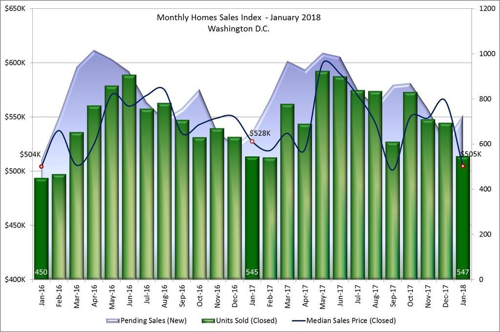 Monthly Home Sales Index Washington, DC - January 2018 The Monthly Home Sales Index is a two-year moving window on the housing market depicting closed sales and their median sales price against a
