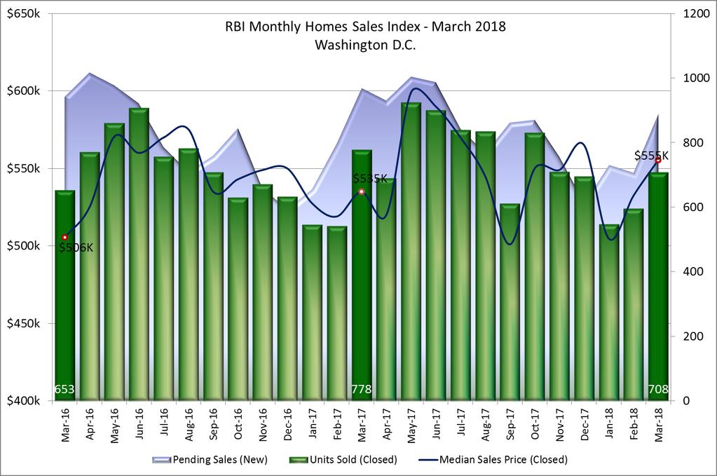 Monthly Home Sales Index Washington, DC - March 2018 2018 MarketStats by ShowingTime. All Rights Reserved. Data Source: Bright MLS.