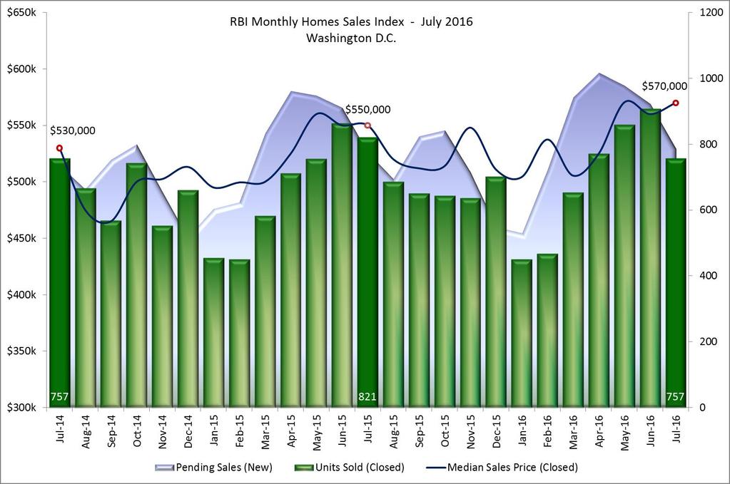 Monthly Home Sales Index Washington, DC - July 2016 The Monthly Home Sales Index is a two-year moving window on the housing market depicting closed sales and their median sales price against a