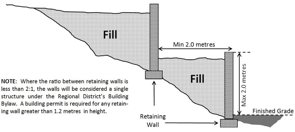 3. retaining walls constructed closer than the height of the lowest retaining wall will collectively be considered a single retaining wall for the purposes of determining the height of a retaining