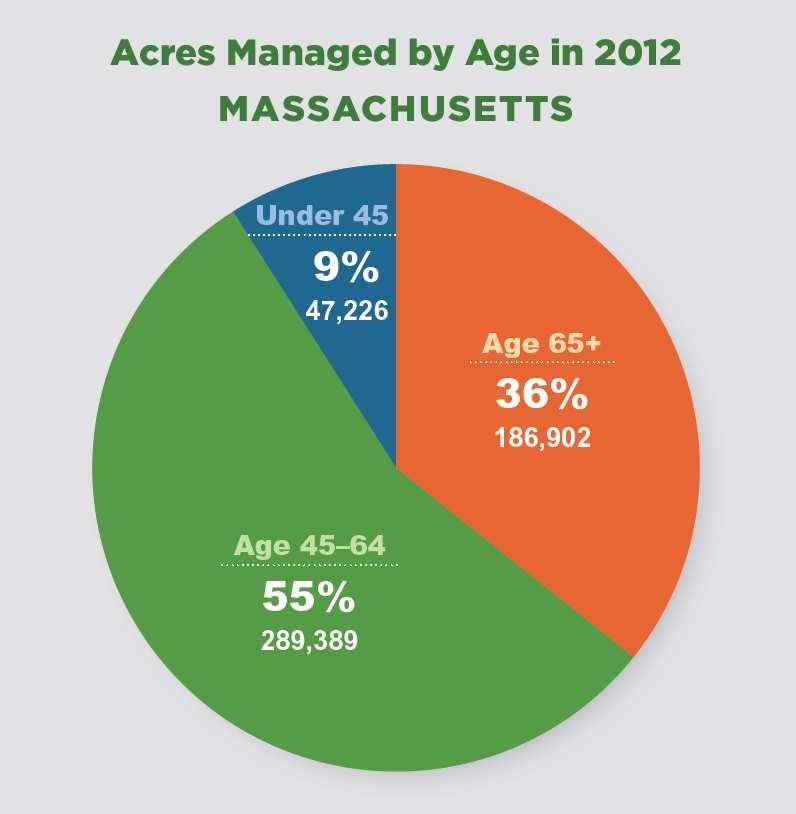 Of the state s 523,000 acres of farmland, farmers age 65+ own or manage almost one-third of it.