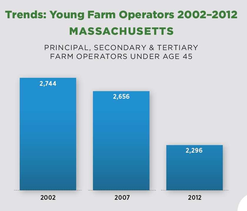 86% of farmers are age 45 or older. And the number of farmers 45 or younger has declined 16% since 2002.