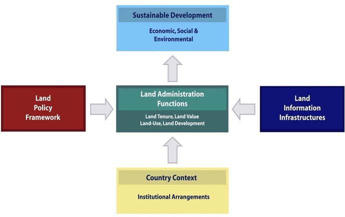 Facing the Global Agenda - The Role of Land Professionals Prof.