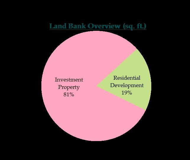Land Bank (as at 31 December 2015) Investment Property By Business Segment Strategic land bank with focus on Hong Kong Hospitality 11% Industrial 27% Office / Retail 62% Attributable Gross Floor Area
