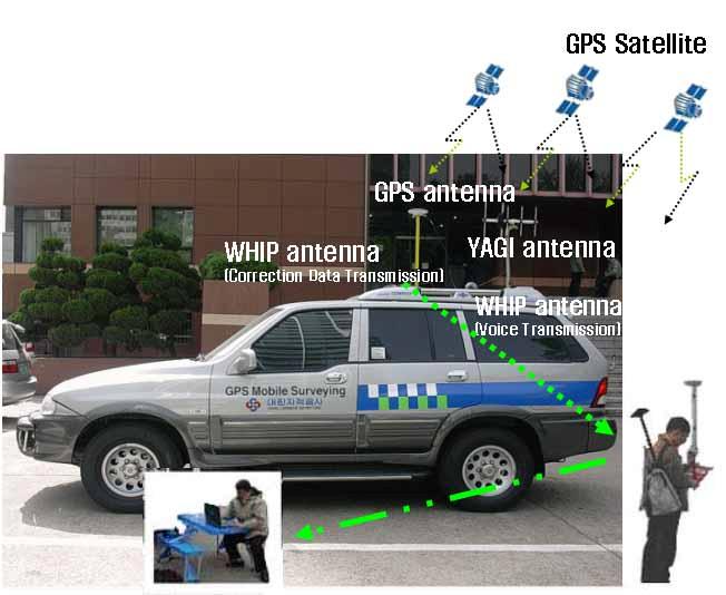 <Fig 2-1> Surveying System using Mobile Vehicle (1) For convenience of on-site operation, a support was installed at the rear part inside the mobile vehicle to enable immediate onsite