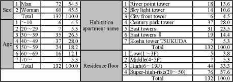 Contents of questionnaire I. Appanage II. Perceived range of neighborhood III. Routine route IV. Perceived range of activities V. Elements of perceived range of activities VI.