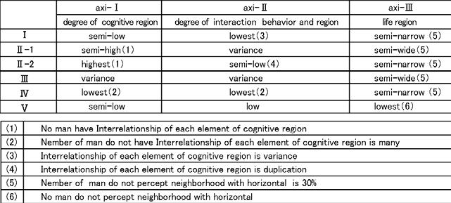 The position of each of the 6 types of resident groups, derived from cluster-analysis, on the coordinates of the axes, derived from quantification theory, shows the cognition characteristics of that