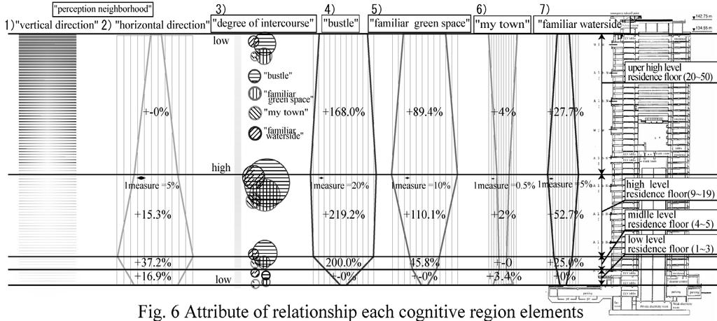 Fig. 6 shows the attributes for the residence floors and the relationship between each cognitive region ( my town, familiar waterside, familiar green space, urban activity, and perception of