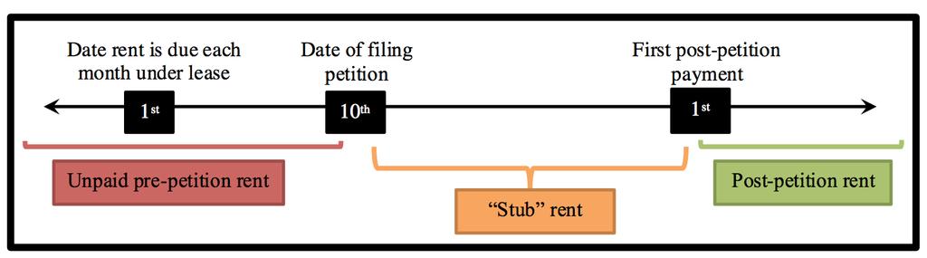 2016-2017 A Simple Solution for Stub Rent? 929 of the month, the issue of how to treat stub rent appropriately under Section 365(b)(3) arises.