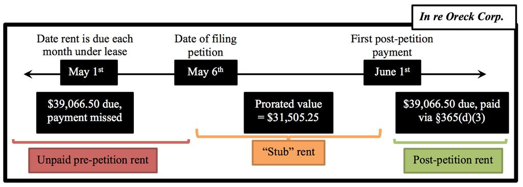 956 Review of Banking & Financial Law Vol. 36 that ran from April 1, 2013, to May 31, 2015. 200 Under the terms of the lease, Oreck s rent was $39,066.