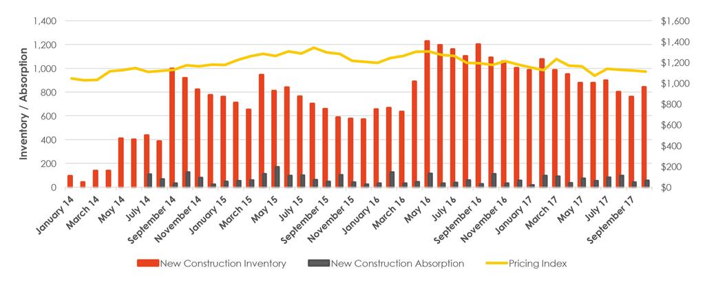 San Francisco New Condominiums 2014-2017 Still Modest Appreciation Ahead: The years of rapid price appreciation in the Bay Area are now behind us, though we still project modest appreciation going