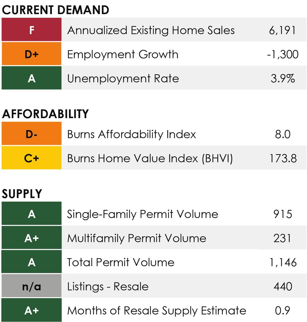 SUBMARKET HIGHLIGHTS 2018 Projections Burns Home Value Index (Pricing) 6% Total New Home Sales Total Existing Home Sales 0.4K +33% 5.