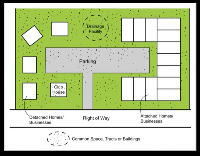 16-3-5 COMMON SPACE, TRACTS OR BUILDINGS When common space, tracts or lots are created, the property owner shall create either an Owners Association (e.g. Homeowners, Business, etc.