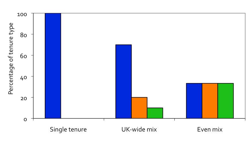 Measures of tenure level and mix Tenure mix Shannon Weiner equitability index (E H ) evenness Scale