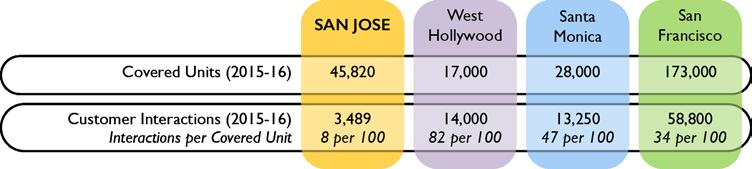 Apartment Rent Ordinance Exhibit 8: San José Has Experienced Fewer Customer Interactions Than Peer Cities Source: Auditor compilation of select data from peer cities.