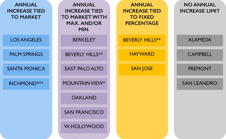 Finding 3 Exhibit 11: A Sample of California Cities with Rent Control Ordinances Source: Audit team summary based on review of rent control ordinances in California.