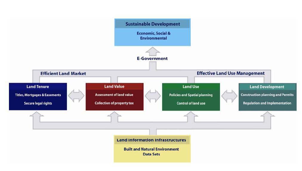 Land administration is concerned with four principal and interdependent commodities the tenure, value, use, and development of the land within the overall context of land resource management.