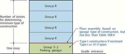 4 Where parking is limited to the first story, the number of stories used in the determination of the minimum type of construction may be measured from the floor above the garage.