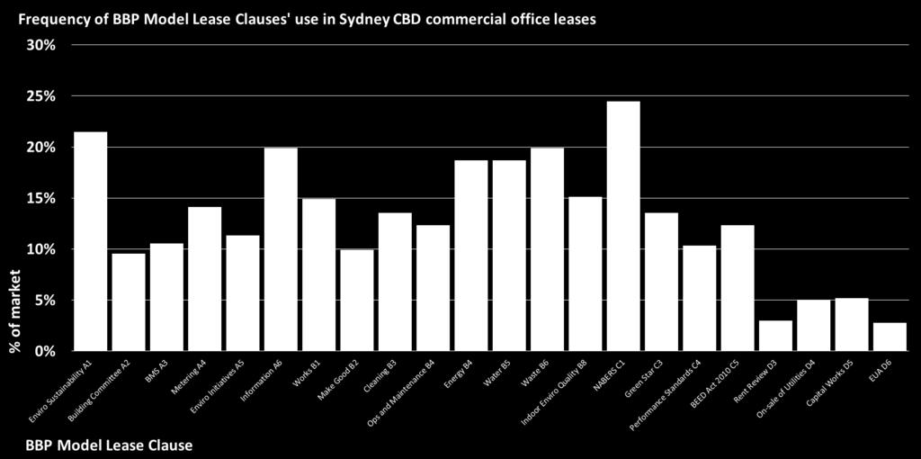 20 per cent of all leases use clauses on sharing information,