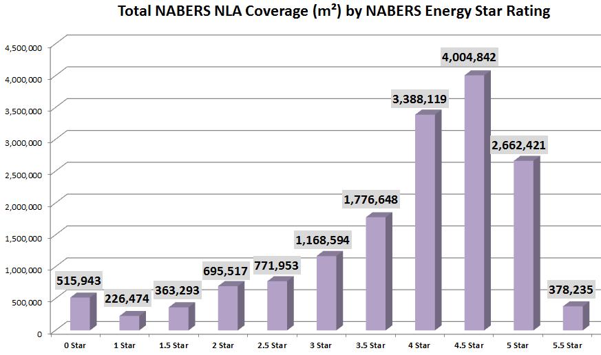 THE OPPORTUNITY Base building performance has found a market expectation of best practice of 4 Star NABERS Energy