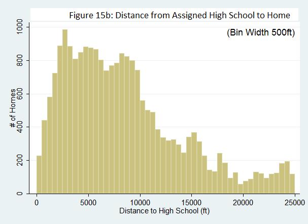 The above maps and histograms indicate how distance to each level of schooling varies dramatically based on the number schools in each level and the size of the boundaries.