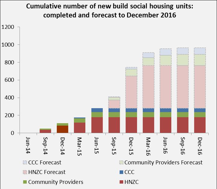 Progress against Key Targets: Target C Aim: Support the sustainable provision of social housing in Christchurch Target C: 700 (net) additional social housing units are added to the total social