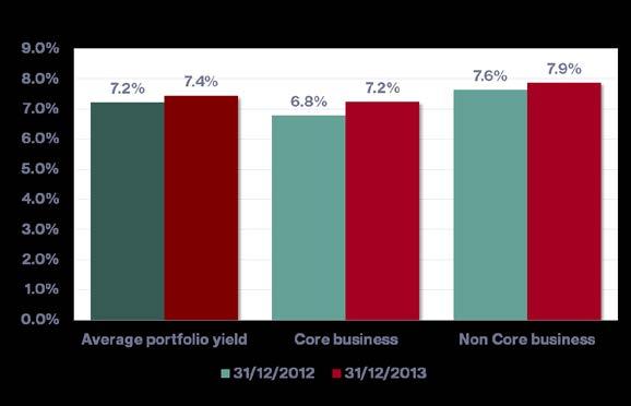 Average portfolio yield 6.9% 7.1% Offices Paris-IdF 6.8% 6.7% Core business 6.8% 6.7% Regional Offices 6.6% 7.0% Other assets 8.6% 8.