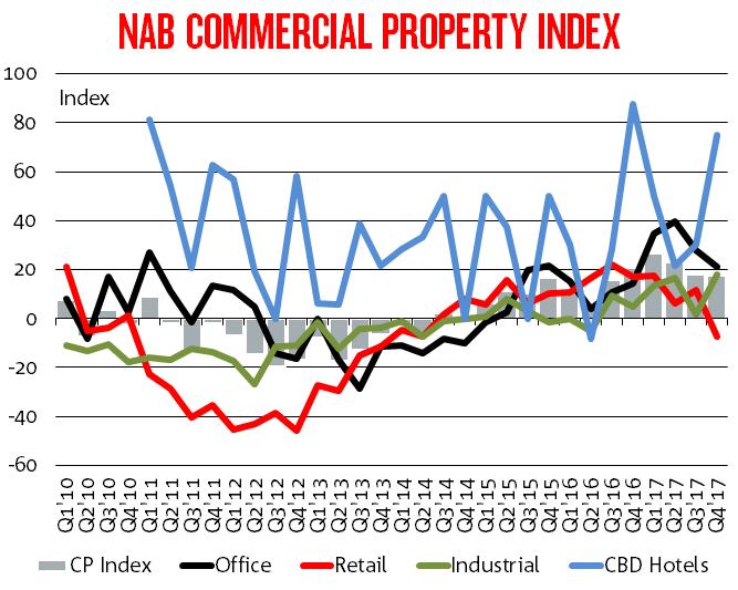 KEY FINDINGS The NAB Commercial Property Index (a measure of market sentiment) fell slightly in Q4 (down 1 to +17) but remained well above average (+2).