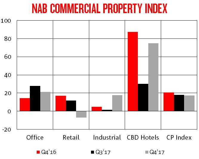 MARKET OVERVIEW - NAB COMMERCIAL PROPERTY INDEX Overall sentiment in commercial property markets (measured by NAB s Commercial Property Index) fell a little in Q4 (down 1 to +17) but remained well
