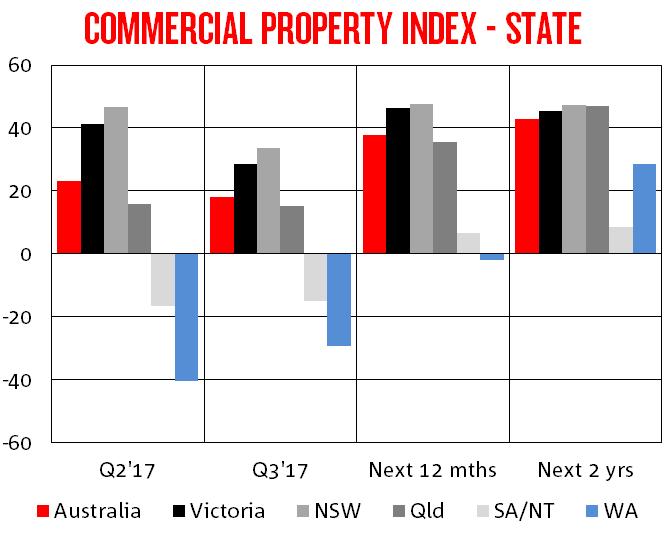 MARKET OVERVIEW - INDEX BY STATE By state, moderating sentiment nationwide mainly reflected weaker outcomes in WA (down 15 to -44), VIC (down 9 to a still solid +20) and SA/NT (down 5 to -20).