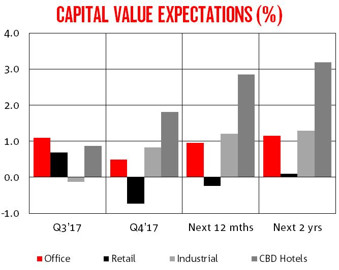 MARKET OVERVIEW - CAPITAL & VACANCY EXPECTATIONS On average, property experts have lowered their expectations for capital growth in Office markets for the next 1-2 years (0.9% & 1.1%).