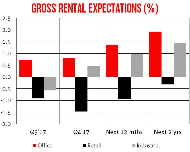 MARKET OVERVIEW - RENTS & SUPPLY Office property again recorded the fastest growth in rents in Q4 (0.8%). NSW (2.0%) and VIC (1.