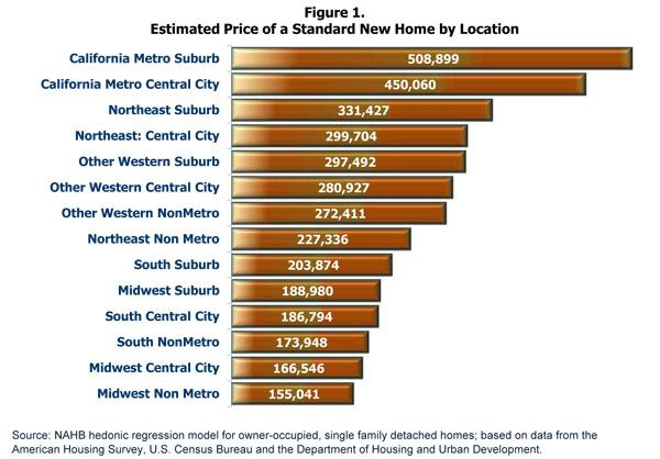 Figure 1 shows how the estimated price of the standard new home varies across these general locations.