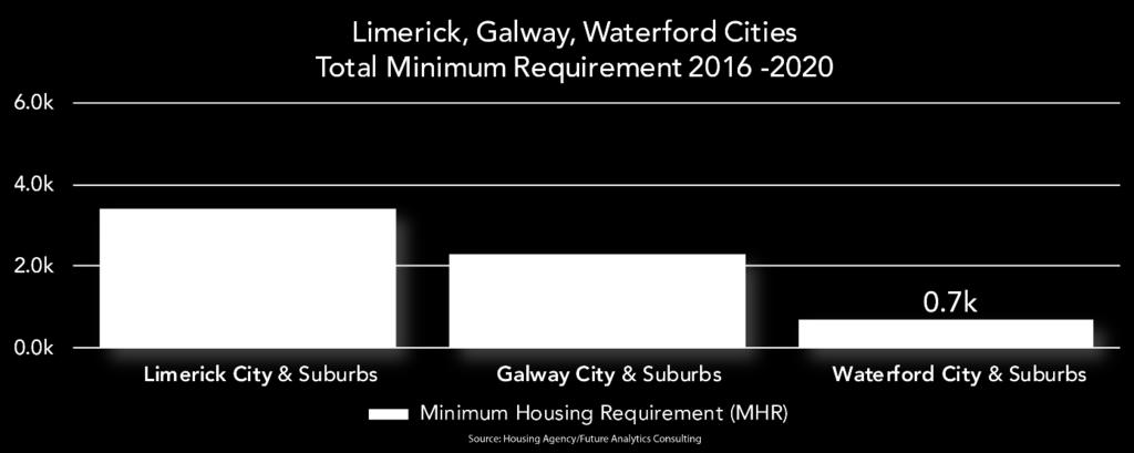 Unlike Dublin, a significant proportion of the minimum housing requirement is shared between the City Region s smaller urban settlements, with Midleton showing a requirement for 360 homes and Fermoy,